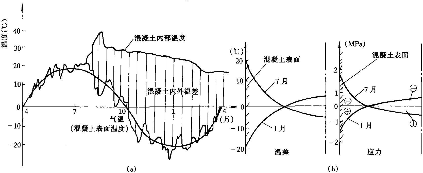 2-4 混凝土壩的兩種主要約束形式